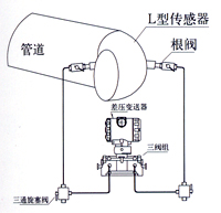 彎管流量計 