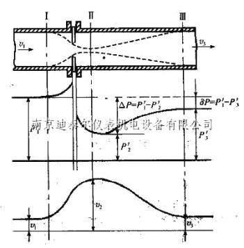 差壓式流量計測量原理