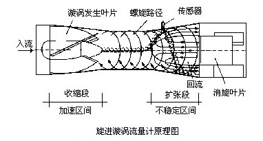 旋進(jìn)旋渦流量計原理圖